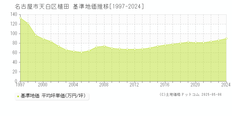 名古屋市天白区植田の基準地価推移グラフ 