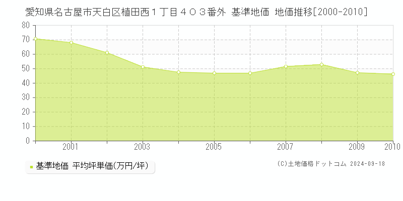 愛知県名古屋市天白区植田西１丁目４０３番外 基準地価 地価推移[2000-2010]