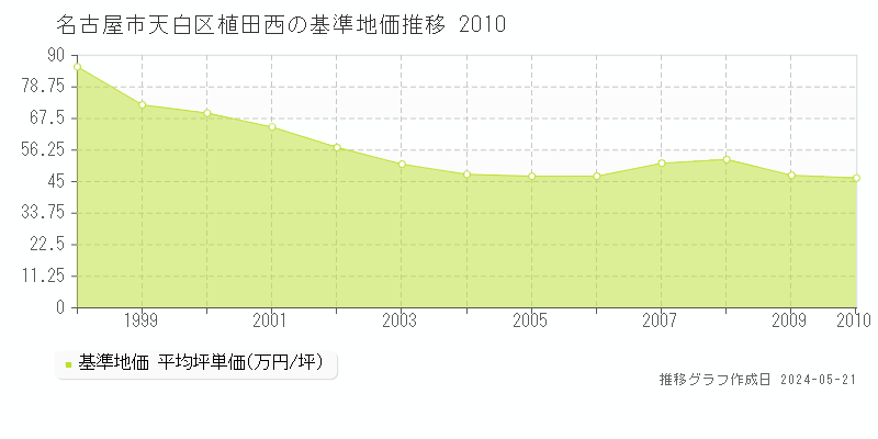 名古屋市天白区植田西の基準地価推移グラフ 