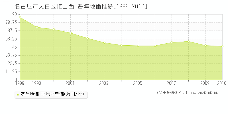 植田西(名古屋市天白区)の基準地価推移グラフ(坪単価)[1998-2010年]