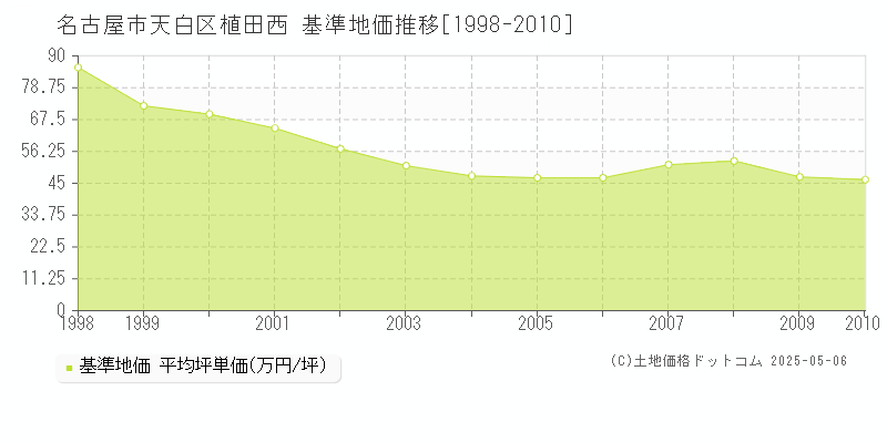 名古屋市天白区植田西の基準地価推移グラフ 