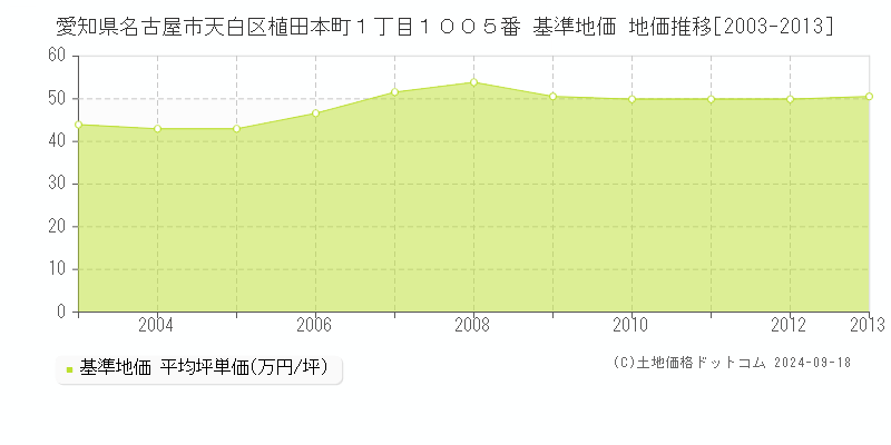 愛知県名古屋市天白区植田本町１丁目１００５番 基準地価 地価推移[2003-2013]