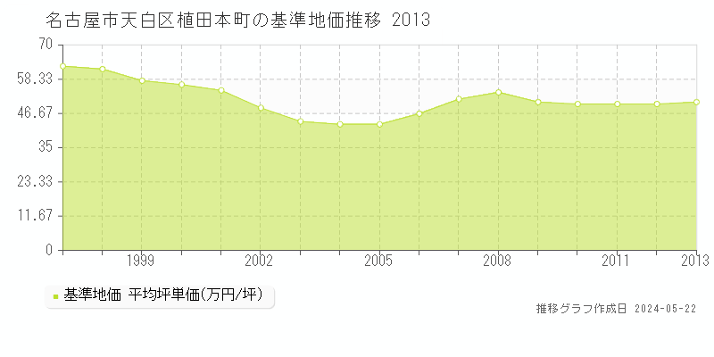 名古屋市天白区植田本町の基準地価推移グラフ 