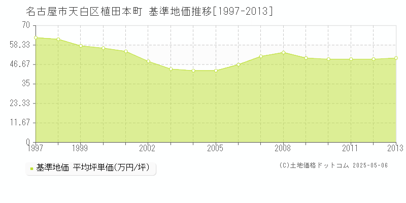 植田本町(名古屋市天白区)の基準地価推移グラフ(坪単価)[1997-2013年]