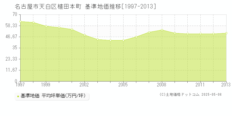 名古屋市天白区植田本町の基準地価推移グラフ 