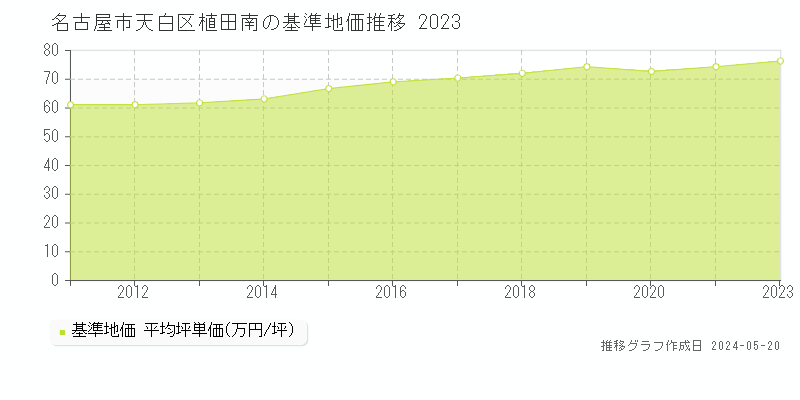 名古屋市天白区植田南の基準地価推移グラフ 