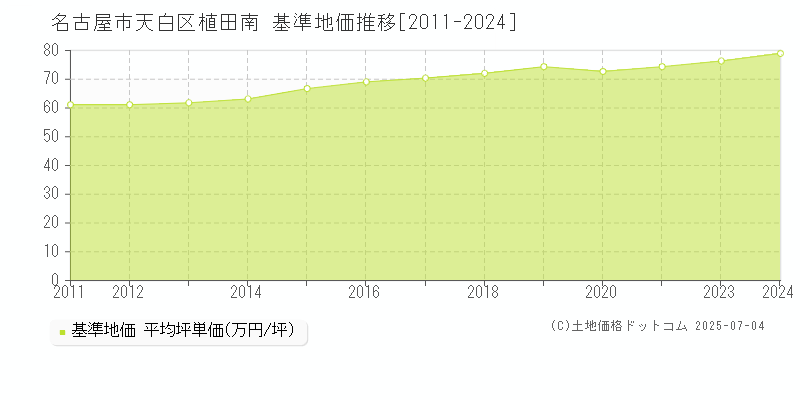 植田南(名古屋市天白区)の基準地価推移グラフ(坪単価)[2011-2024年]