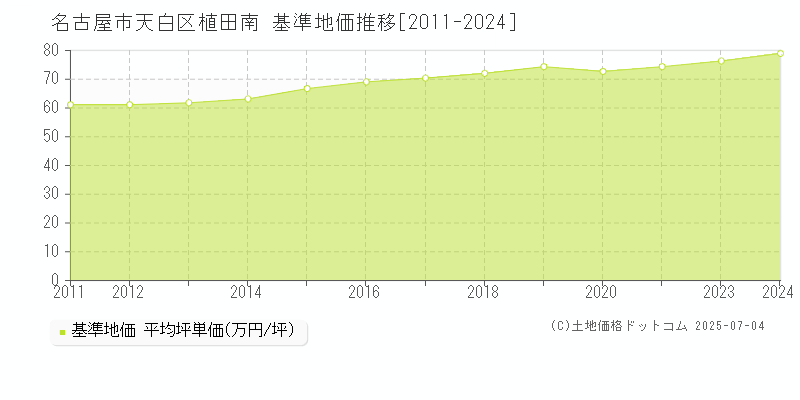 名古屋市天白区植田南の基準地価推移グラフ 