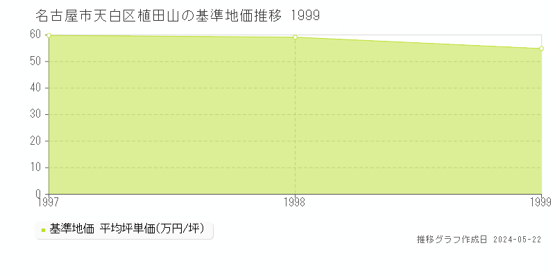 名古屋市天白区植田山の基準地価推移グラフ 