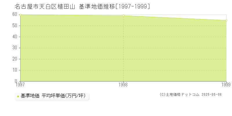 植田山(名古屋市天白区)の基準地価推移グラフ(坪単価)[1997-1999年]