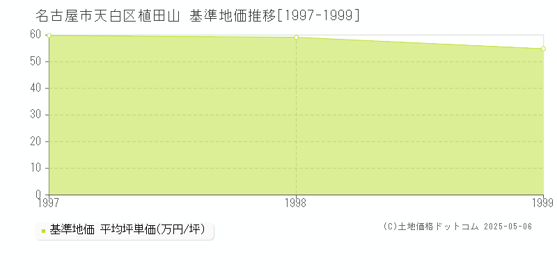 名古屋市天白区植田山の基準地価推移グラフ 