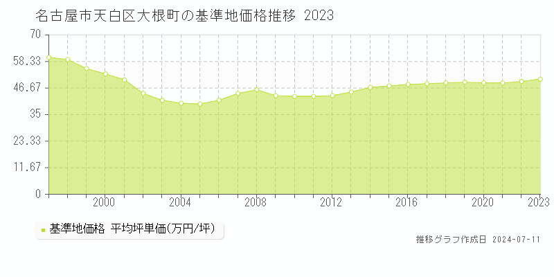 名古屋市天白区大根町の基準地価推移グラフ 