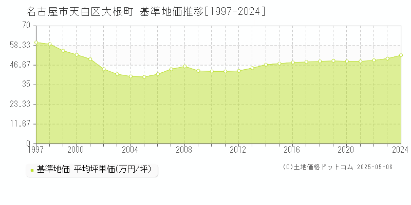 大根町(名古屋市天白区)の基準地価推移グラフ(坪単価)[1997-2024年]