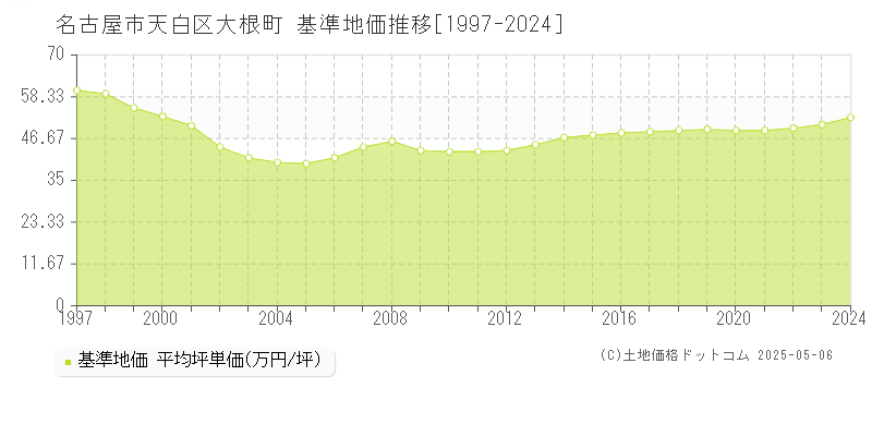 名古屋市天白区大根町の基準地価推移グラフ 