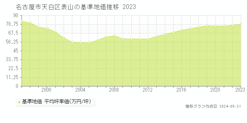名古屋市天白区表山の基準地価推移グラフ 