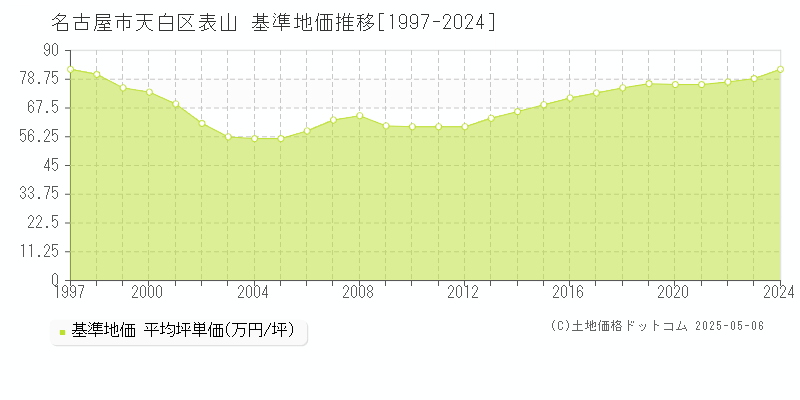 表山(名古屋市天白区)の基準地価推移グラフ(坪単価)[1997-2024年]