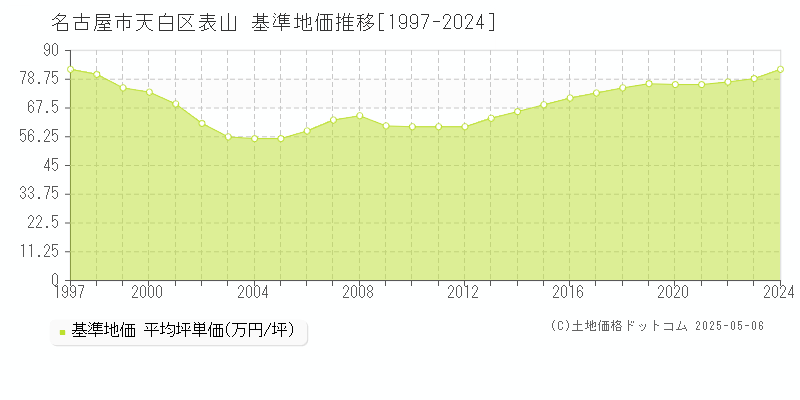 名古屋市天白区表山の基準地価推移グラフ 