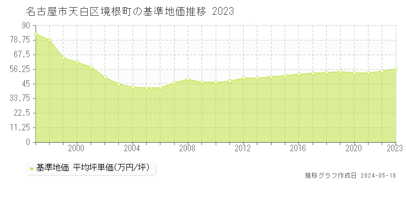 名古屋市天白区境根町の基準地価推移グラフ 