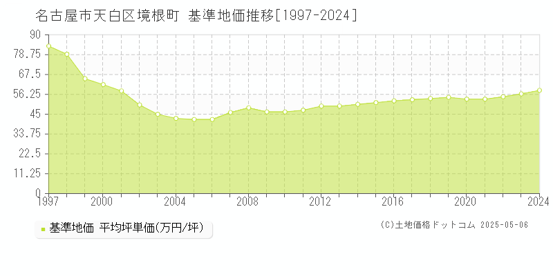 境根町(名古屋市天白区)の基準地価推移グラフ(坪単価)[1997-2024年]