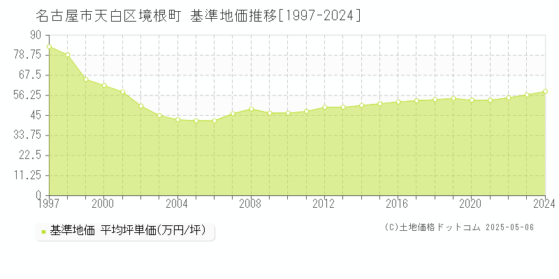 名古屋市天白区境根町の基準地価推移グラフ 