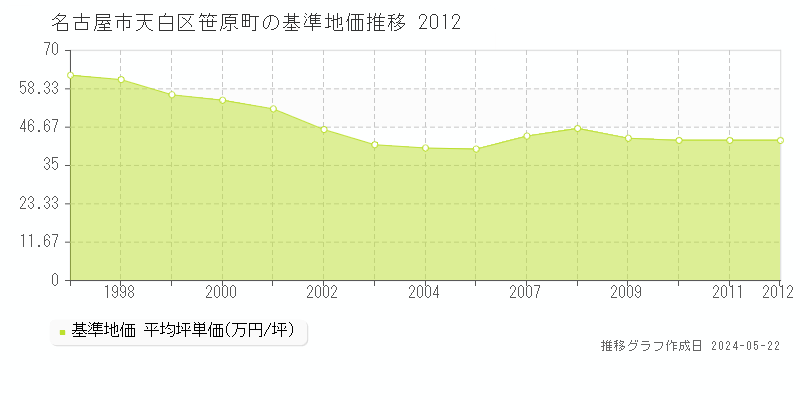 名古屋市天白区笹原町の基準地価推移グラフ 