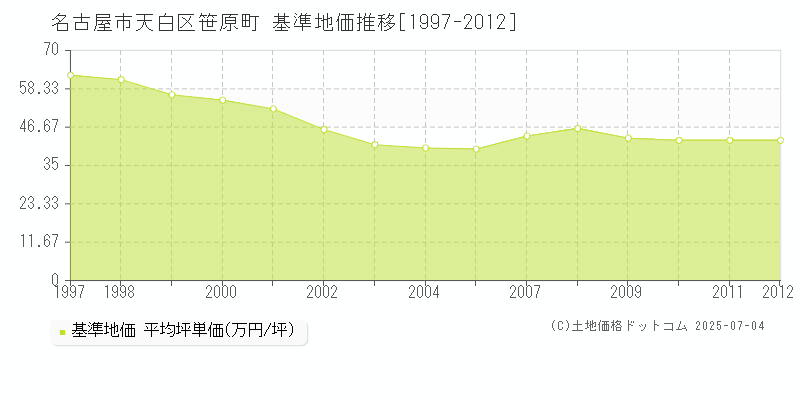 笹原町(名古屋市天白区)の基準地価推移グラフ(坪単価)[1997-2012年]