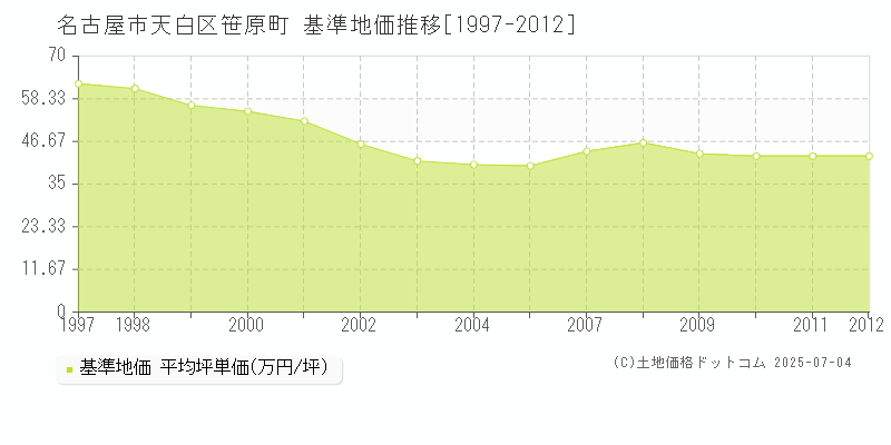 名古屋市天白区笹原町の基準地価推移グラフ 