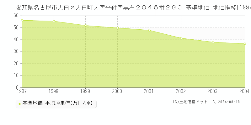 愛知県名古屋市天白区天白町大字平針字黒石２８４５番２９０ 基準地価 地価推移[1997-2004]