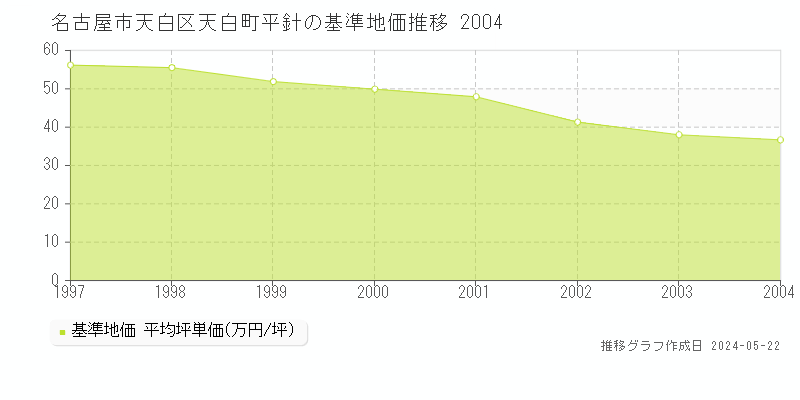 名古屋市天白区天白町平針の基準地価推移グラフ 