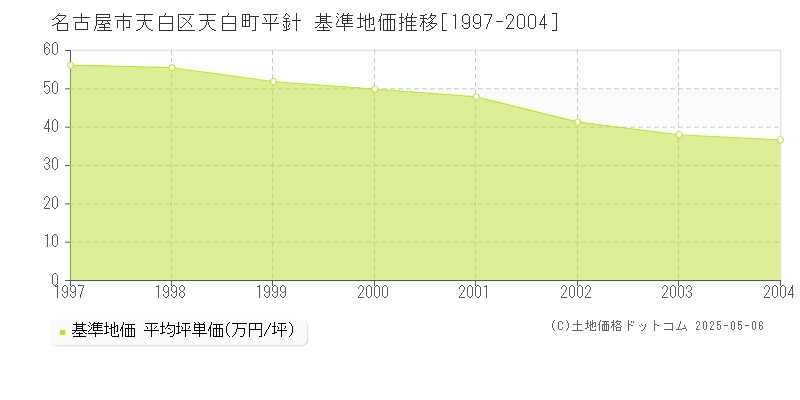 天白町平針(名古屋市天白区)の基準地価推移グラフ(坪単価)[1997-2004年]