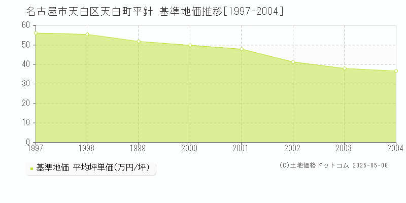 名古屋市天白区天白町平針の基準地価推移グラフ 