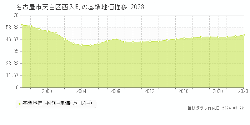 名古屋市天白区西入町の基準地価推移グラフ 