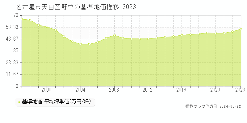 名古屋市天白区野並の基準地価推移グラフ 