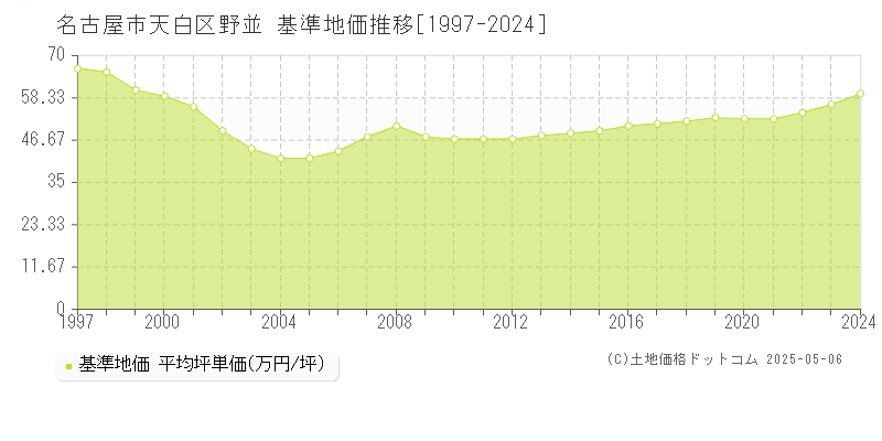 野並(名古屋市天白区)の基準地価推移グラフ(坪単価)[1997-2024年]