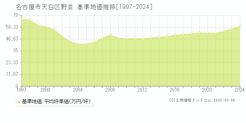 名古屋市天白区野並の基準地価推移グラフ 