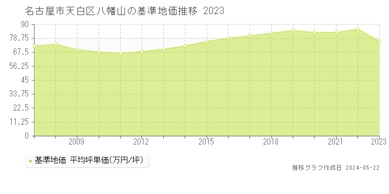 名古屋市天白区八幡山の基準地価推移グラフ 