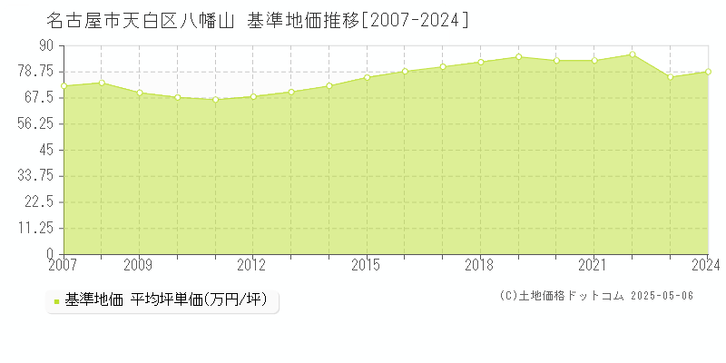 八幡山(名古屋市天白区)の基準地価推移グラフ(坪単価)[2007-2024年]