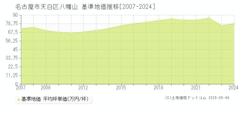 名古屋市天白区八幡山の基準地価推移グラフ 