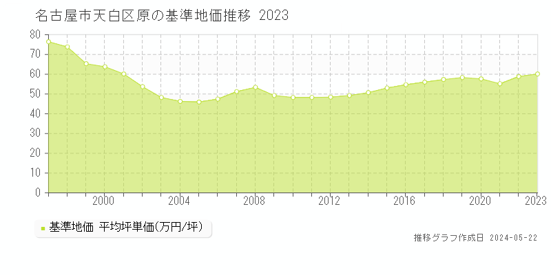 名古屋市天白区原の基準地価推移グラフ 