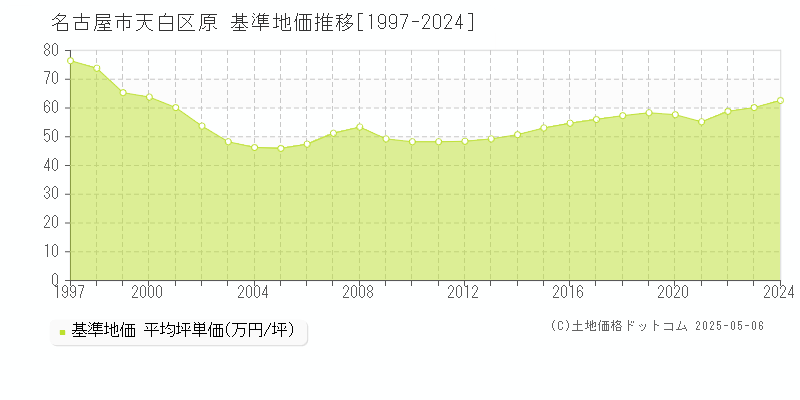 原(名古屋市天白区)の基準地価推移グラフ(坪単価)[1997-2024年]