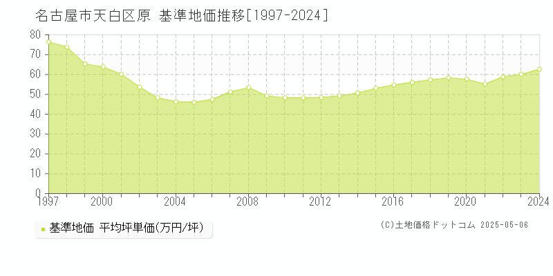 名古屋市天白区原の基準地価推移グラフ 