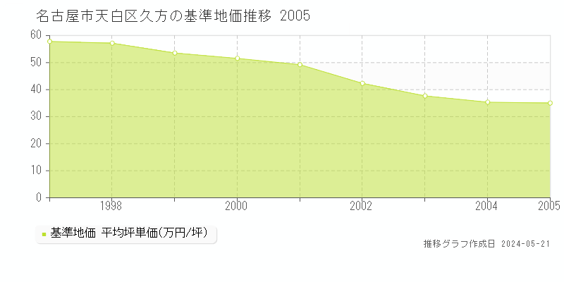 名古屋市天白区久方の基準地価推移グラフ 