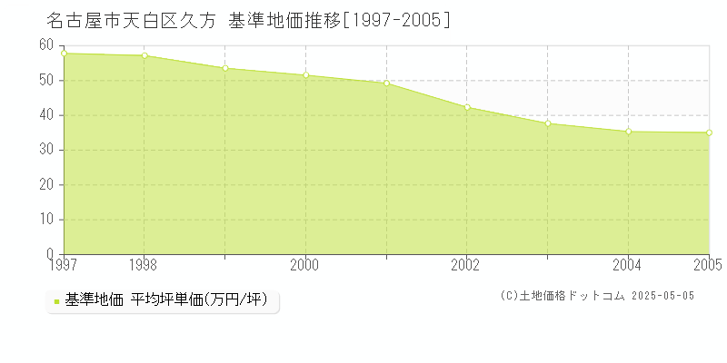 久方(名古屋市天白区)の基準地価推移グラフ(坪単価)[1997-2005年]