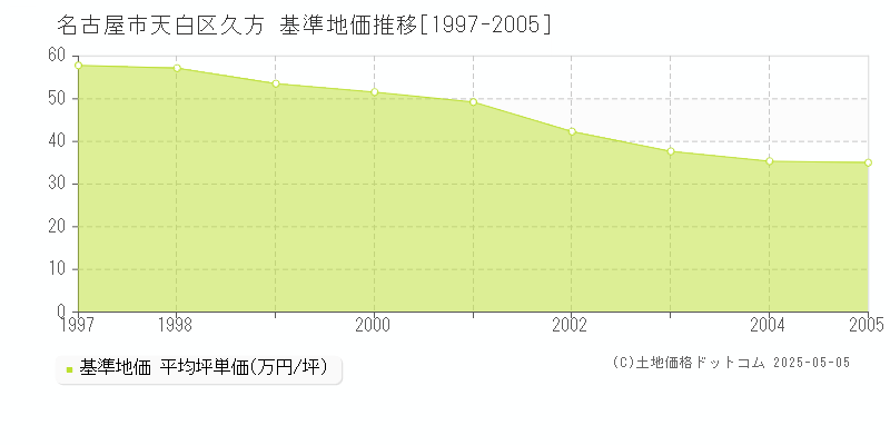 名古屋市天白区久方の基準地価推移グラフ 