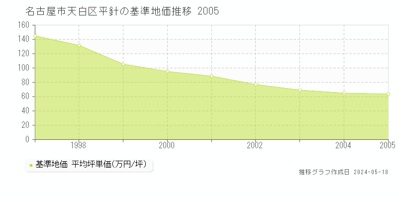 名古屋市天白区平針の基準地価推移グラフ 