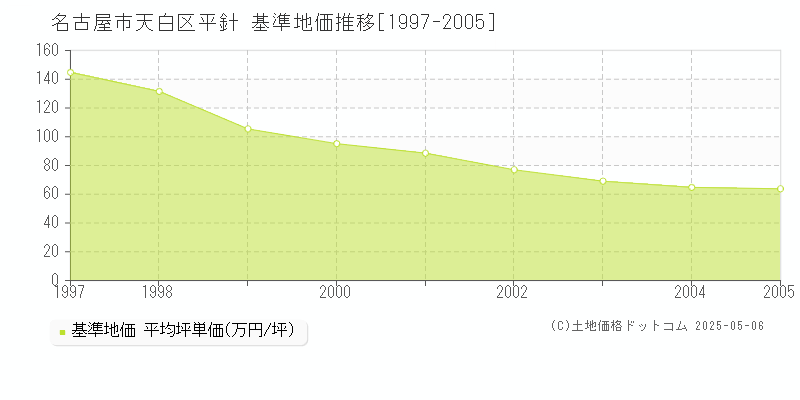 平針(名古屋市天白区)の基準地価推移グラフ(坪単価)[1997-2005年]