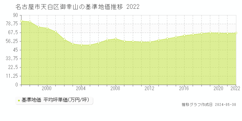 名古屋市天白区御幸山の基準地価推移グラフ 