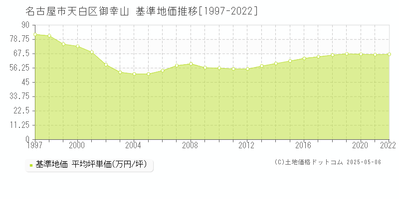 御幸山(名古屋市天白区)の基準地価推移グラフ(坪単価)[1997-2022年]