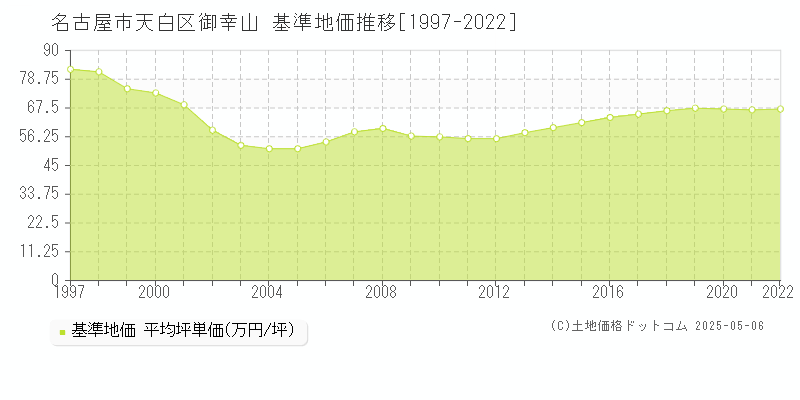 名古屋市天白区御幸山の基準地価推移グラフ 