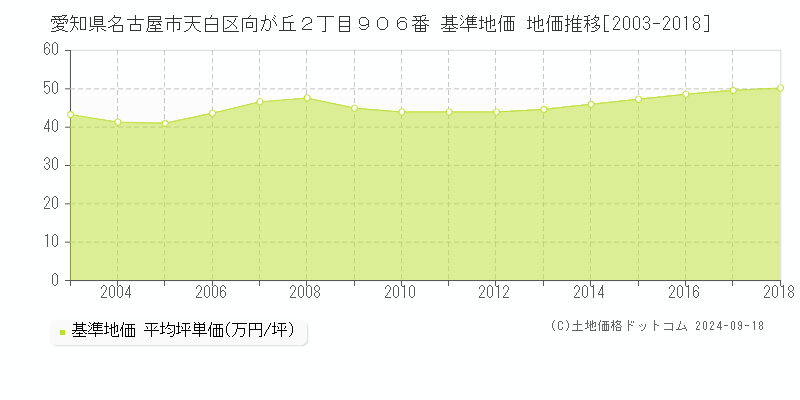 愛知県名古屋市天白区向が丘２丁目９０６番 基準地価 地価推移[2003-2018]